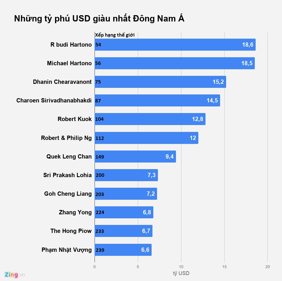 Tỷ phú Việt giàu ra sao so với các nước Đông Nam Á? - 2 Tỷ phú Việt giàu ra sao so với các nước Đông Nam Á? - 2