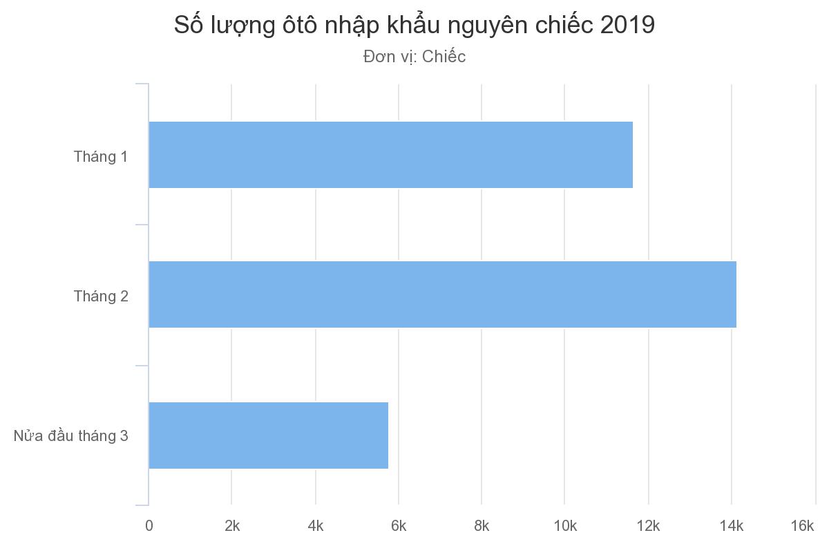 Xe con nhập khẩu có trị giá trung bình 417 triệu - 1 Xe con nhập khẩu có trị giá trung bình 417 triệu - 1