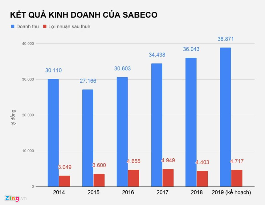 Ông chủ Thái Lan bị chất vấn về tin bán Sabeco cho Trung Quốc - 1 Ông chủ Thái Lan bị chất vấn về tin bán Sabeco cho Trung Quốc - 1