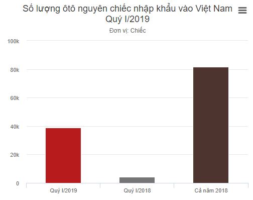 Lượng xe nhập khẩu đầu 2019 gấp gần 10 lần năm ngoái Lượng xe nhập khẩu đầu 2019 gấp gần 10 lần năm ngoái