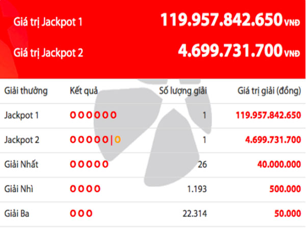 Một khách hàng trúng Jackpot gần 120 tỷ đồng Một khách hàng trúng Jackpot gần 120 tỷ đồng