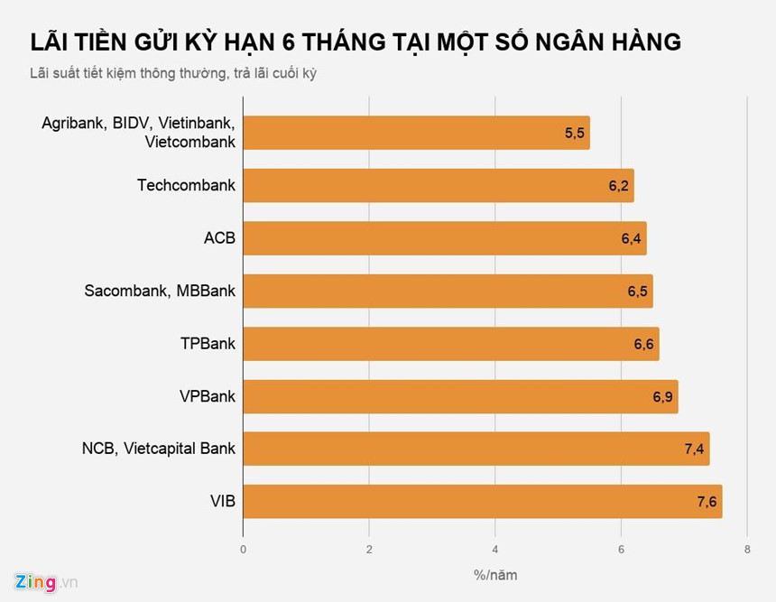 Gửi tiết kiệm tại ngân hàng nào lãi cao nhất hiện nay? - 1 Gửi tiết kiệm tại ngân hàng nào lãi cao nhất hiện nay? - 1