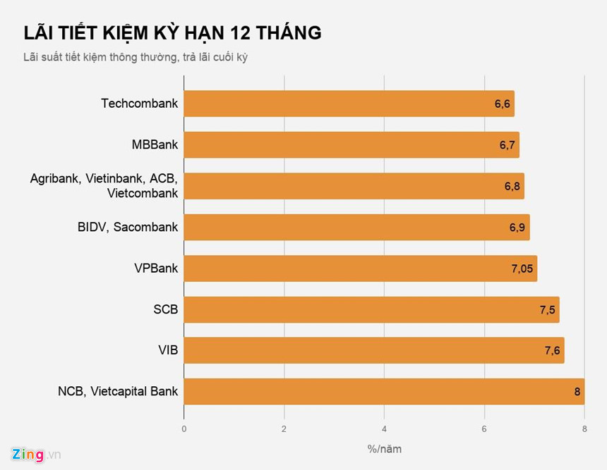 Gửi tiết kiệm tại ngân hàng nào lãi cao nhất hiện nay? - 2 Gửi tiết kiệm tại ngân hàng nào lãi cao nhất hiện nay? - 2