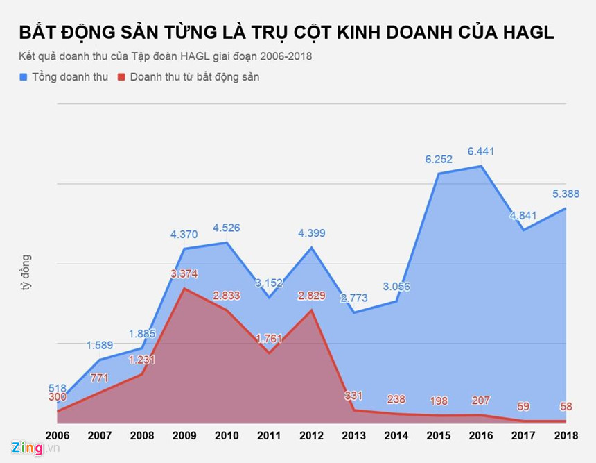 Bầu Đức còn gì sau khi chia tay bất động sản Bầu Đức còn gì sau khi chia tay bất động sản
