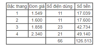 Vì sao hóa đơn tiền điện nhảy vọt? - 1 Vì sao hóa đơn tiền điện nhảy vọt? - 1
