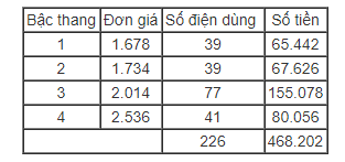 Vì sao hóa đơn tiền điện nhảy vọt? - 2 Vì sao hóa đơn tiền điện nhảy vọt? - 2