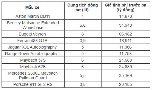 Giá tính phí trước bạ cao nhất của ôtô tại Việt Nam là 66 tỷ - 1 Giá tính phí trước bạ cao nhất của ôtô tại Việt Nam là 66 tỷ - 1