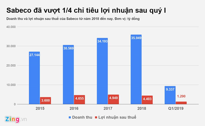 Sabeco tăng thu nghìn tỷ khi bạo tay 'đốt tiền' cho quảng cáo Sabeco tăng thu nghìn tỷ khi bạo tay 'đốt tiền' cho quảng cáo