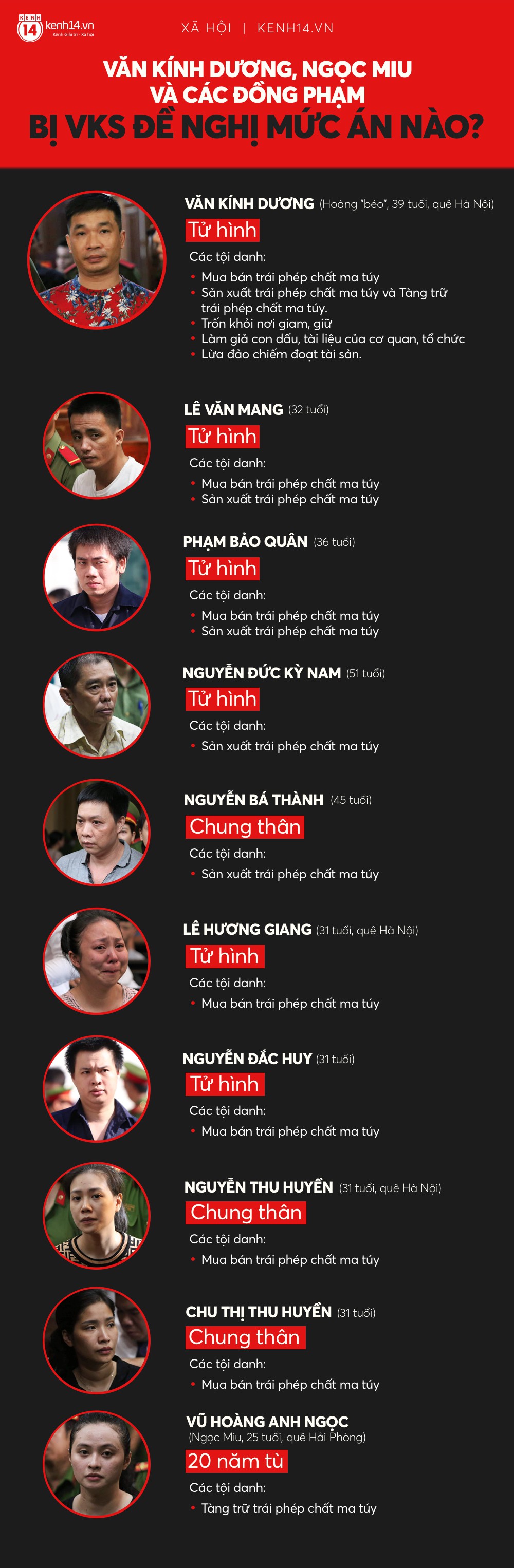 Toàn bộ tội danh cùng mức án mà ông trùm ma tuý Văn Kính Dương, hotgirl Ngọc Miu và các đồng phạm bị VKS đề nghị xử phạt Toàn bộ tội danh cùng mức án mà ông trùm ma tuý Văn Kính Dương, hotgirl Ngọc Miu và các đồng phạm bị VKS đề nghị xử phạt