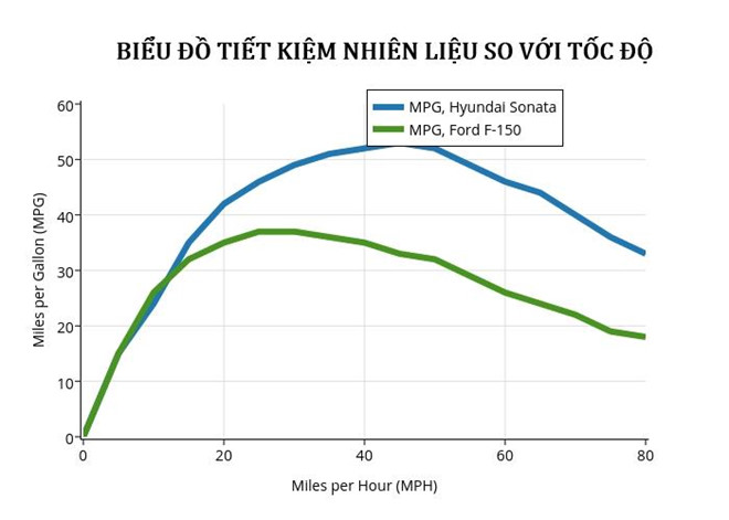Có phải lái xe chậm sẽ tiết kiệm nhiên liệu? Có phải lái xe chậm sẽ tiết kiệm nhiên liệu?