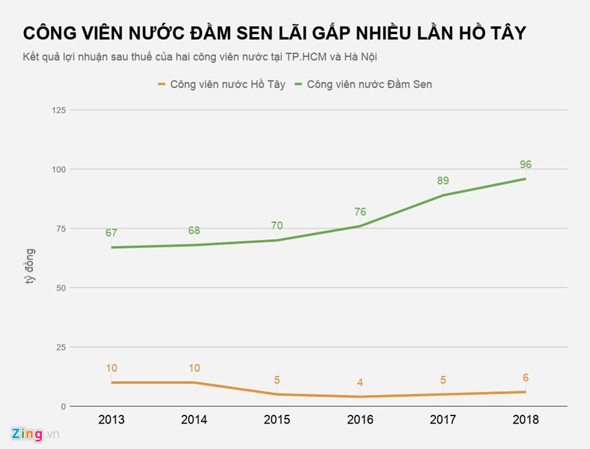 Cùng mở công viên nước, Đầm Sen lãi gấp 16 lần Hồ Tây - 1 Cùng mở công viên nước, Đầm Sen lãi gấp 16 lần Hồ Tây - 1