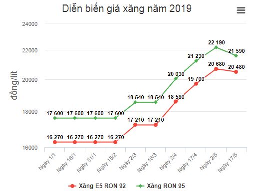 Giá xăng giảm từ 15h chiều nay Giá xăng giảm từ 15h chiều nay