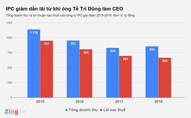 IPC xuống dốc ra sao từ khi ông Tề Trí Dũng làm tổng giám đốc IPC xuống dốc ra sao từ khi ông Tề Trí Dũng làm tổng giám đốc