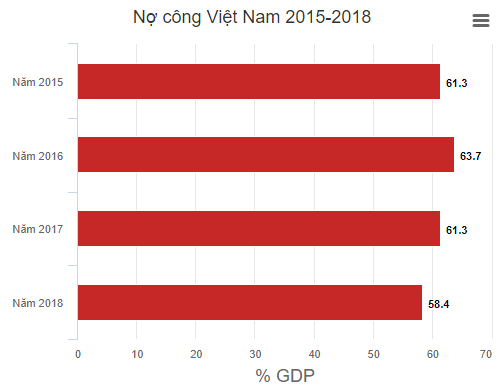 Nợ công Việt Nam xuống mức thấp nhất từ năm 2015 Nợ công Việt Nam xuống mức thấp nhất từ năm 2015