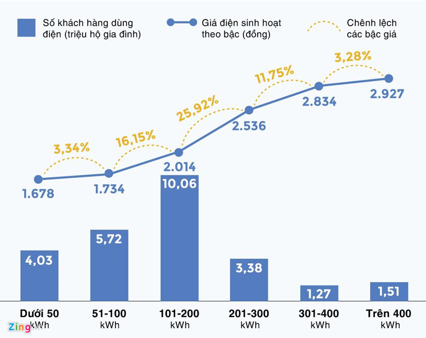 Đại biểu Quốc hội đề nghị giảm còn 3 bậc giá điện Đại biểu Quốc hội đề nghị giảm còn 3 bậc giá điện