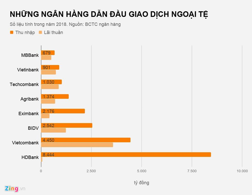 Ngân hàng nào đang dẫn đầu thị phần mua, bán ngoại tệ? - 2 Ngân hàng nào đang dẫn đầu thị phần mua, bán ngoại tệ? - 2