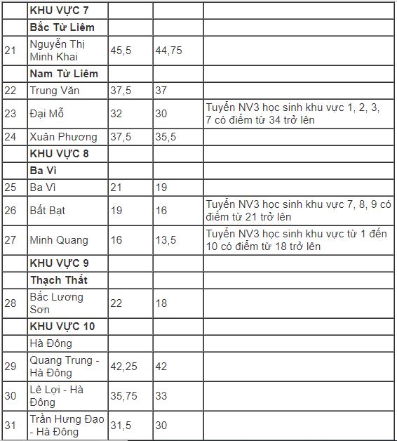 Hà Nội hạ điểm chuẩn vào 37 trường THPT công lập - 2 Hà Nội hạ điểm chuẩn vào 37 trường THPT công lập - 2