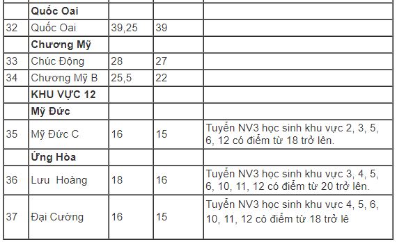 Hà Nội hạ điểm chuẩn vào 37 trường THPT công lập - 3 Hà Nội hạ điểm chuẩn vào 37 trường THPT công lập - 3