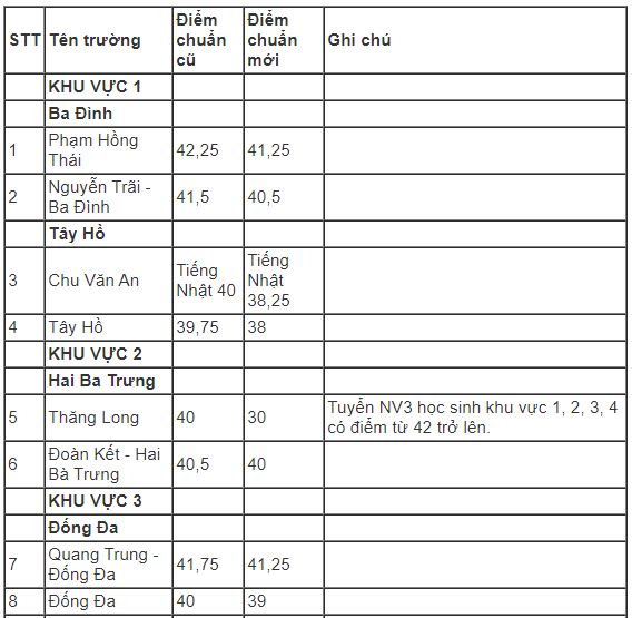 Hà Nội hạ điểm chuẩn vào 37 trường THPT công lập Hà Nội hạ điểm chuẩn vào 37 trường THPT công lập