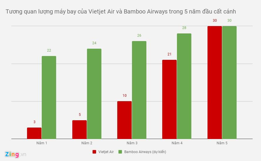 Tăng 12 máy bay trong năm 2019, Bamboo Airways tăng trưởng nóng? - 1 Tăng 12 máy bay trong năm 2019, Bamboo Airways tăng trưởng nóng? - 1