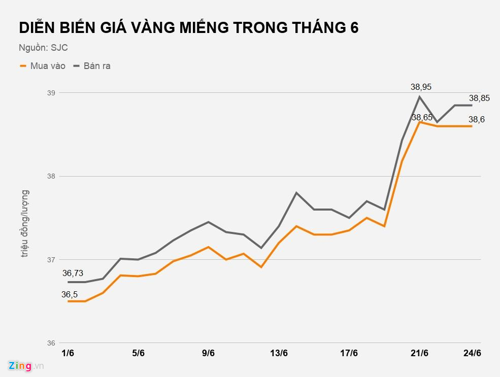 Do đâu vàng trong nước vượt mốc 39 triệu đồng/lượng? Do đâu vàng trong nước vượt mốc 39 triệu đồng/lượng?