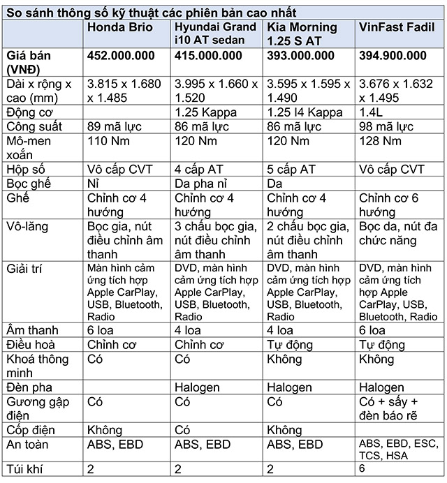 Giá không rẻ, Honda Brio 'đấu' thế nào với các đối thủ? - 3 Giá không rẻ, Honda Brio 'đấu' thế nào với các đối thủ? - 3