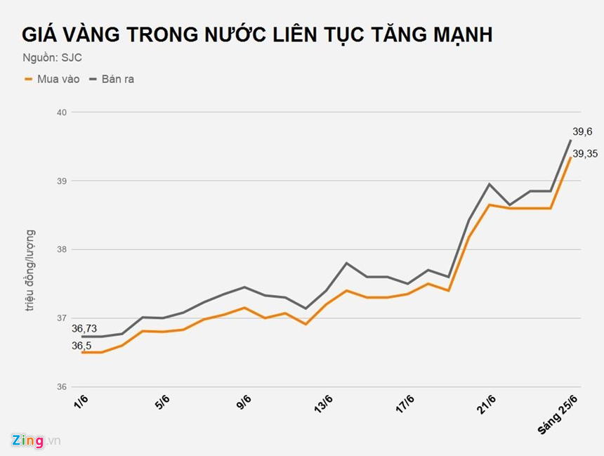Giá vàng tăng hơn nửa triệu, vượt mốc 39,6 triệu đồng/lượng Giá vàng tăng hơn nửa triệu, vượt mốc 39,6 triệu đồng/lượng
