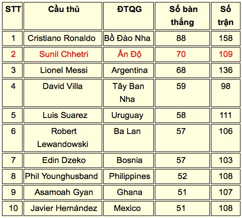 Vượt Messi, sao Ấn Độ đe dọa kỷ lục ghi bàn của Ronaldo - 1 Vượt Messi, sao Ấn Độ đe dọa kỷ lục ghi bàn của Ronaldo - 1