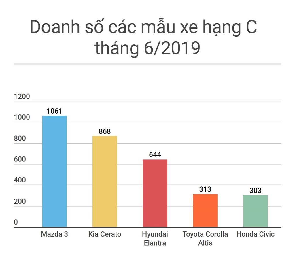 Mazda 3 vẫn là 'ông vua doanh số' phân khúc sedan hạng C Mazda 3 vẫn là 'ông vua doanh số' phân khúc sedan hạng C