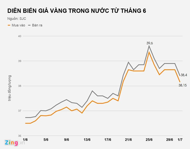 'Giá vàng biến động nhưng hết cảnh điều chỉnh 65 lần/ngày như trước' 'Giá vàng biến động nhưng hết cảnh điều chỉnh 65 lần/ngày như trước'