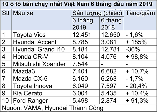 Thấy gì ở Top 10 ô tô bán chạy nhất Việt Nam nửa đầu 2019? - 4 Thấy gì ở Top 10 ô tô bán chạy nhất Việt Nam nửa đầu 2019? - 4