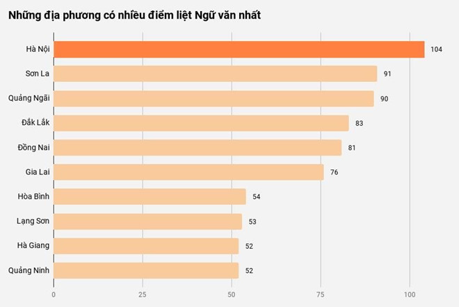 Hà Nội có 104 điểm liệt Ngữ văn, Nam Định dẫn đầu về điểm Toán - 1 Hà Nội có 104 điểm liệt Ngữ văn, Nam Định dẫn đầu về điểm Toán - 1