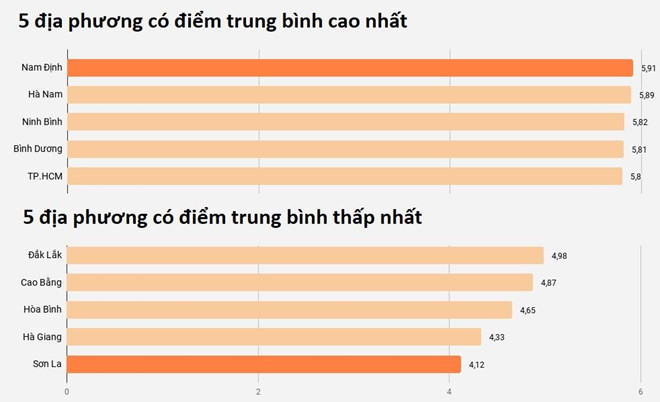 Hà Nội có 104 điểm liệt Ngữ văn, Nam Định dẫn đầu về điểm Toán - 2 Hà Nội có 104 điểm liệt Ngữ văn, Nam Định dẫn đầu về điểm Toán - 2