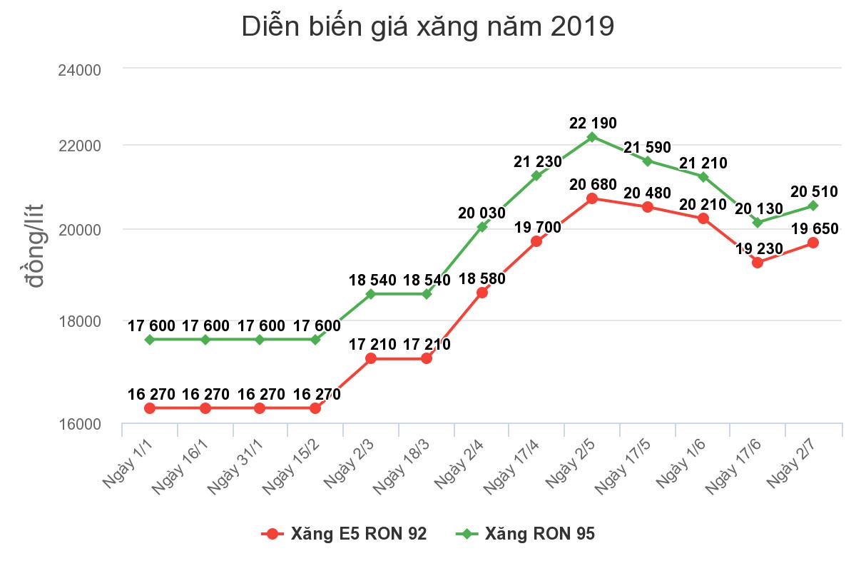 Giá xăng có thể tăng mạnh vào ngày mai - 1 Giá xăng có thể tăng mạnh vào ngày mai - 1