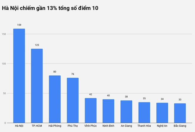 Hà Giang là địa phương duy nhất không có điểm 10 Hà Giang là địa phương duy nhất không có điểm 10