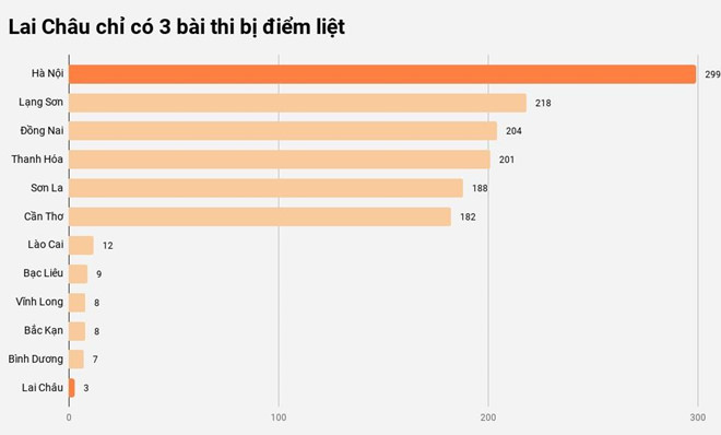 Hà Giang là địa phương duy nhất không có điểm 10 - 1 Hà Giang là địa phương duy nhất không có điểm 10 - 1