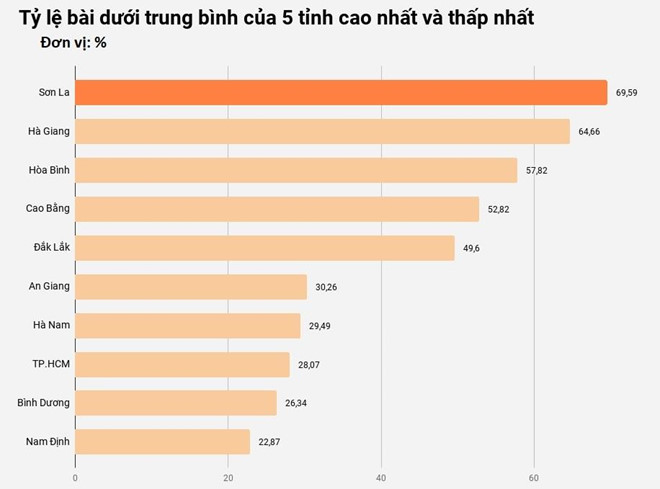 Hà Giang là địa phương duy nhất không có điểm 10 - 2 Hà Giang là địa phương duy nhất không có điểm 10 - 2