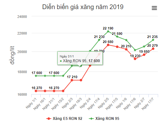 Giá xăng tăng mạnh Giá xăng tăng mạnh