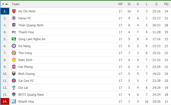 Sài Gòn 1-4 Hà Nội FC: Bám sát ngôi đầu - 1 Sài Gòn 1-4 Hà Nội FC: Bám sát ngôi đầu - 1