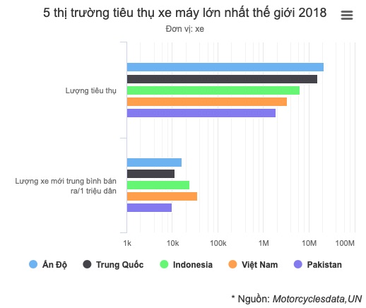 5 nước người dân mua nhiều xe máy nhất thế giới 5 nước người dân mua nhiều xe máy nhất thế giới