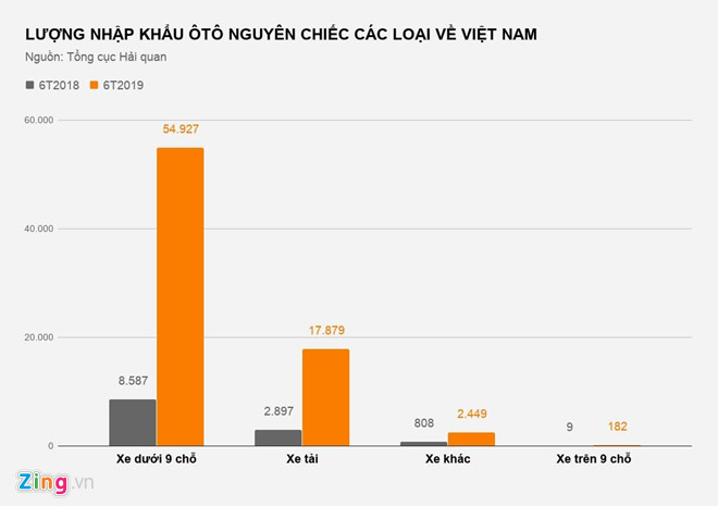 Ôtô nhập khẩu về Việt Nam cao kỷ lục, gấp 6 lần năm 2018 Ôtô nhập khẩu về Việt Nam cao kỷ lục, gấp 6 lần năm 2018