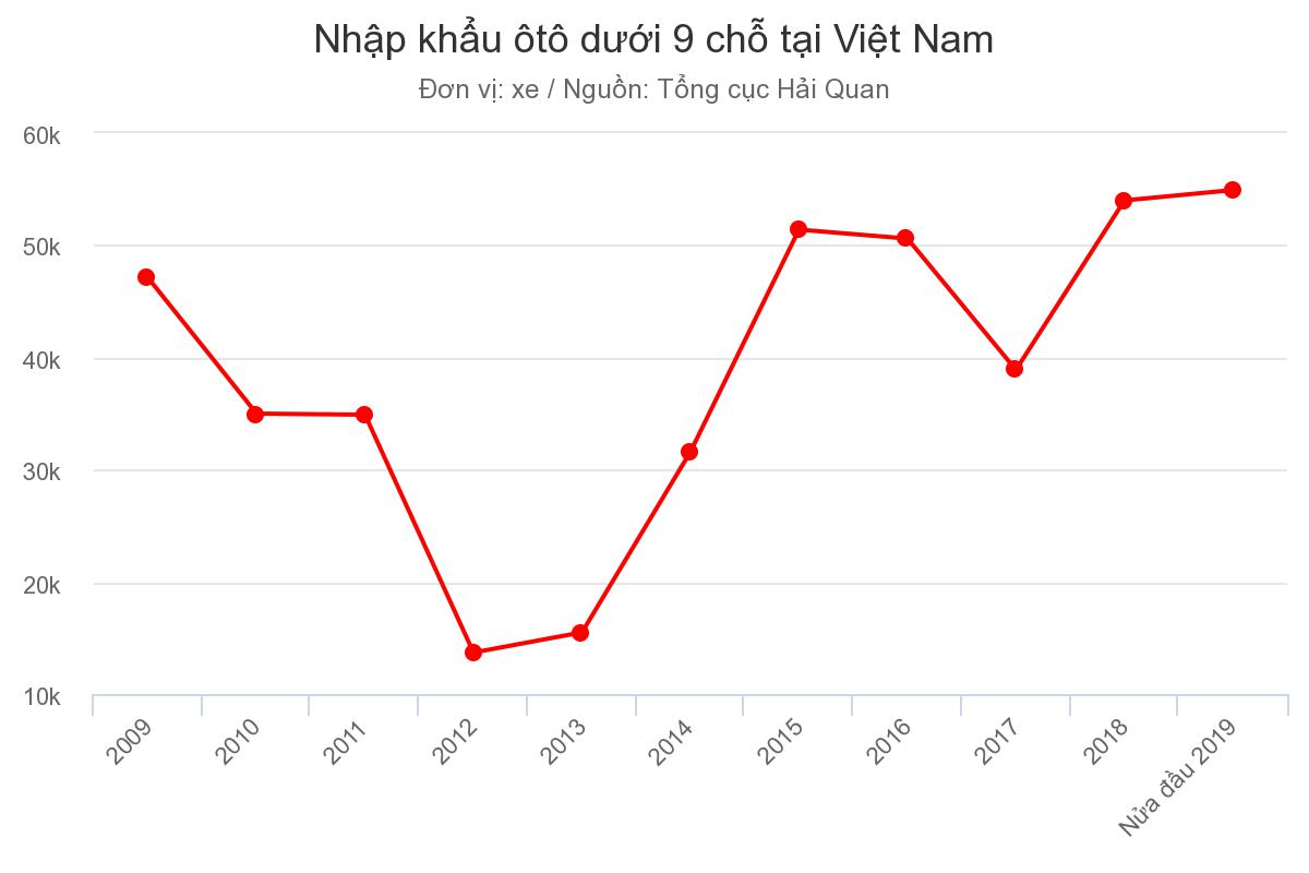 Ôtô nhập khẩu vào Việt Nam - 10 năm thăng trầm Ôtô nhập khẩu vào Việt Nam - 10 năm thăng trầm