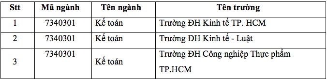 Cách điều chỉnh nguyện vọng xét tuyển để tăng cơ hội trúng tuyển đại học - 6 Cách điều chỉnh nguyện vọng xét tuyển để tăng cơ hội trúng tuyển đại học - 6