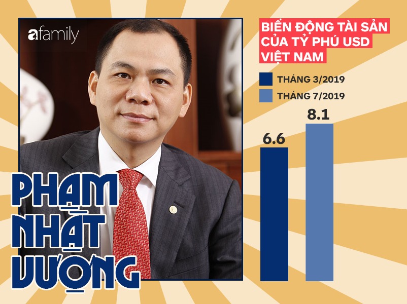 Forbes vừa định lại khối tài sản của tỷ phú Phạm Nhật Vượng, dân mạng hốt hoảng khi thử phép tính bao lâu mới xài hết tiền? - 1 Forbes vừa định lại khối tài sản của tỷ phú Phạm Nhật Vượng, dân mạng hốt hoảng khi thử phép tính bao lâu mới xài hết tiền? - 1