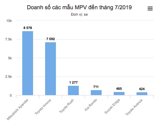 Xpander, CR-V, Kona - những thế lực mới của thị trường ôtô Việt Nam 2019 - 1 Xpander, CR-V, Kona - những thế lực mới của thị trường ôtô Việt Nam 2019 - 1
