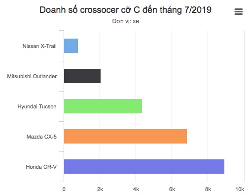 Xpander, CR-V, Kona - những thế lực mới của thị trường ôtô Việt Nam 2019 - 2 Xpander, CR-V, Kona - những thế lực mới của thị trường ôtô Việt Nam 2019 - 2