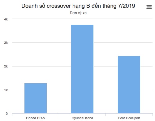 Xpander, CR-V, Kona - những thế lực mới của thị trường ôtô Việt Nam 2019 - 3 Xpander, CR-V, Kona - những thế lực mới của thị trường ôtô Việt Nam 2019 - 3