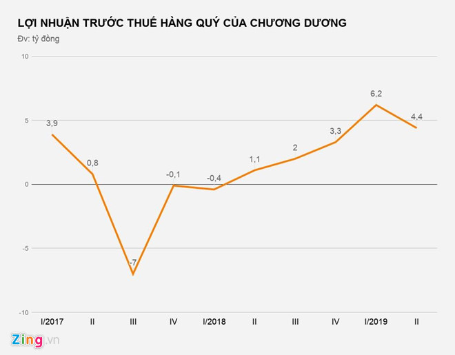 Về tay người Thái, ‘vua sá xị' Chương Dương lãi gấp 15 lần Về tay người Thái, ‘vua sá xị' Chương Dương lãi gấp 15 lần