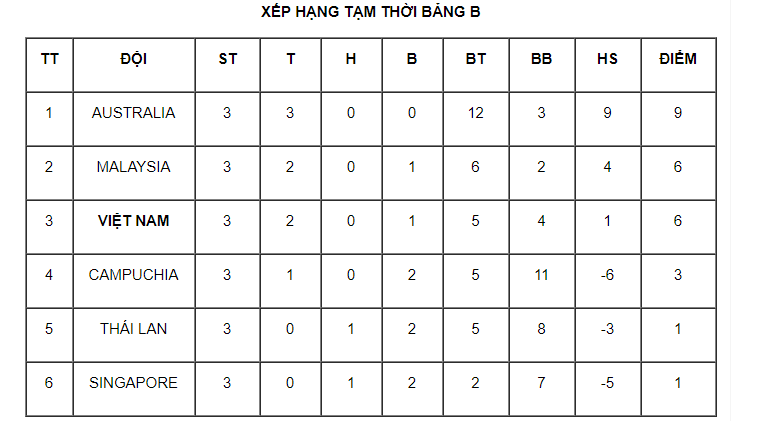 Kịch bản nào để ĐT Việt Nam vượt qua vòng bảng giải U18 Đông Nam Á? - 1 Kịch bản nào để ĐT Việt Nam vượt qua vòng bảng giải U18 Đông Nam Á? - 1