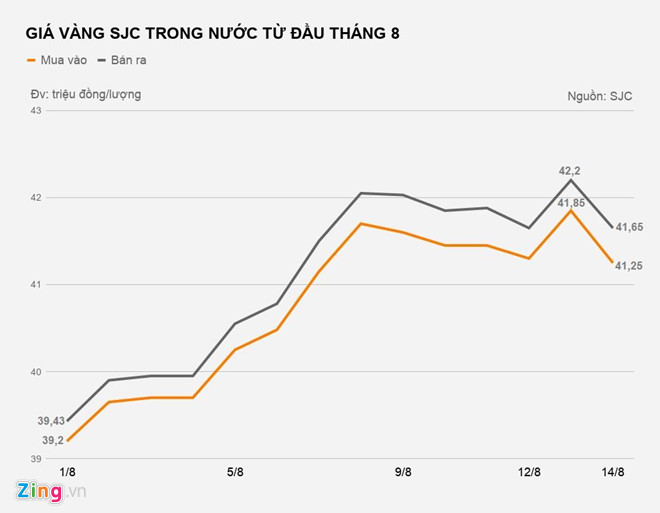 Vàng trong nước giảm hơn nửa triệu đồng sau một đêm - 1 Vàng trong nước giảm hơn nửa triệu đồng sau một đêm - 1
